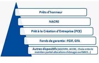 Création, reprise d'entreprise : les différentes aides