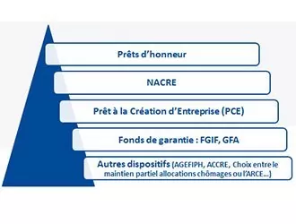 Création, reprise d'entreprise : les différentes aides