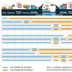 Les différents incoterms