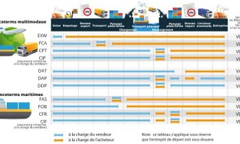 Les différents incoterms