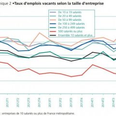 La moitié des Emplois Vacants est proposée par des PME et TPME