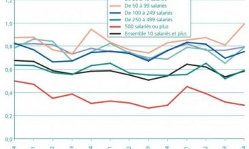 La moitié des Emplois Vacants est proposée par des PME et TPME