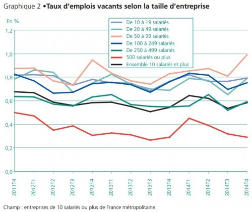 La moitié des Emplois Vacants est proposée par des PME et TPME